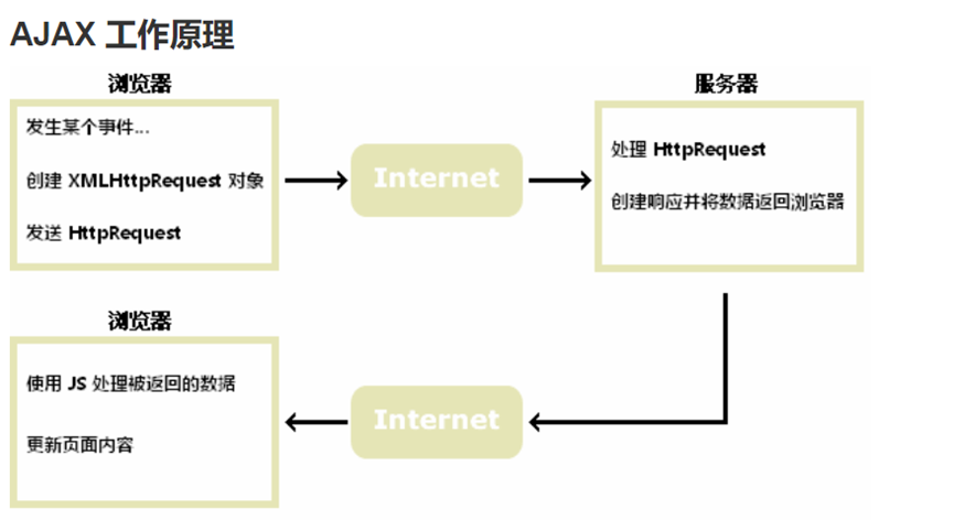 Ajax传输HTML的简单方法？
