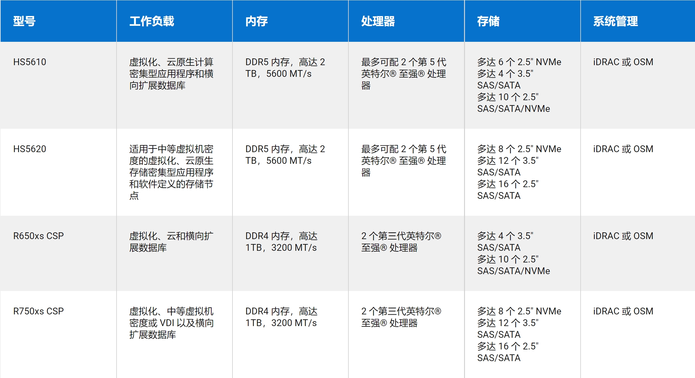 Dell全系列服务器如何选最划算？  第1张