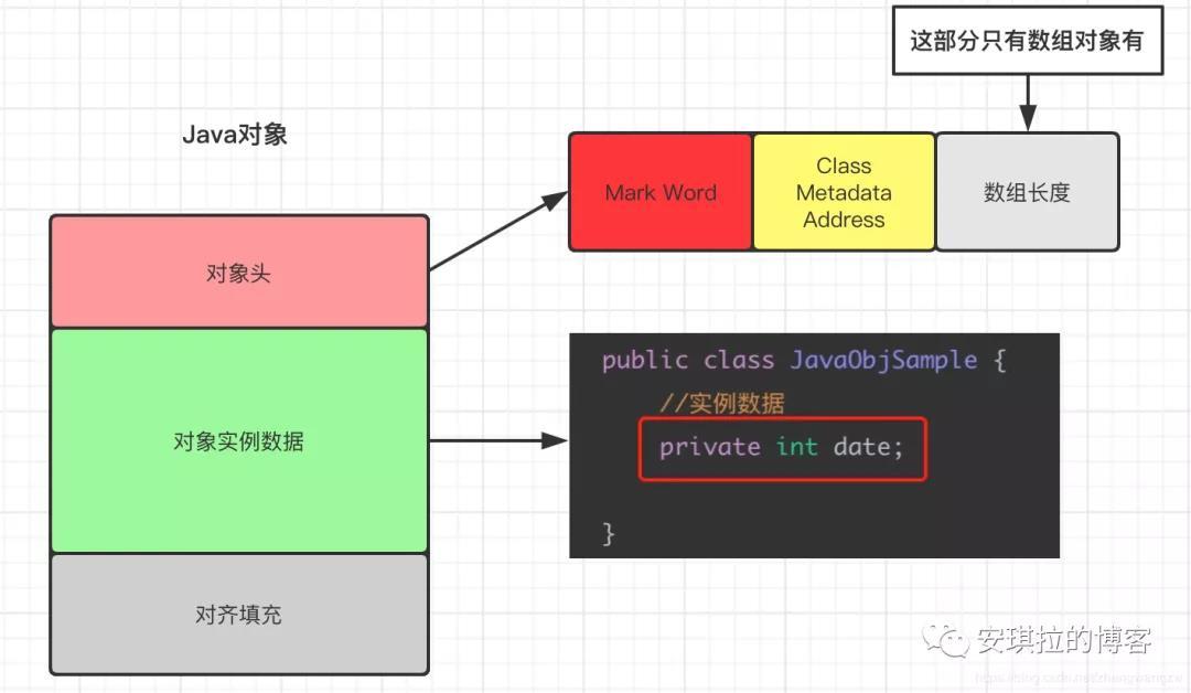 Java如何接收实体类对象