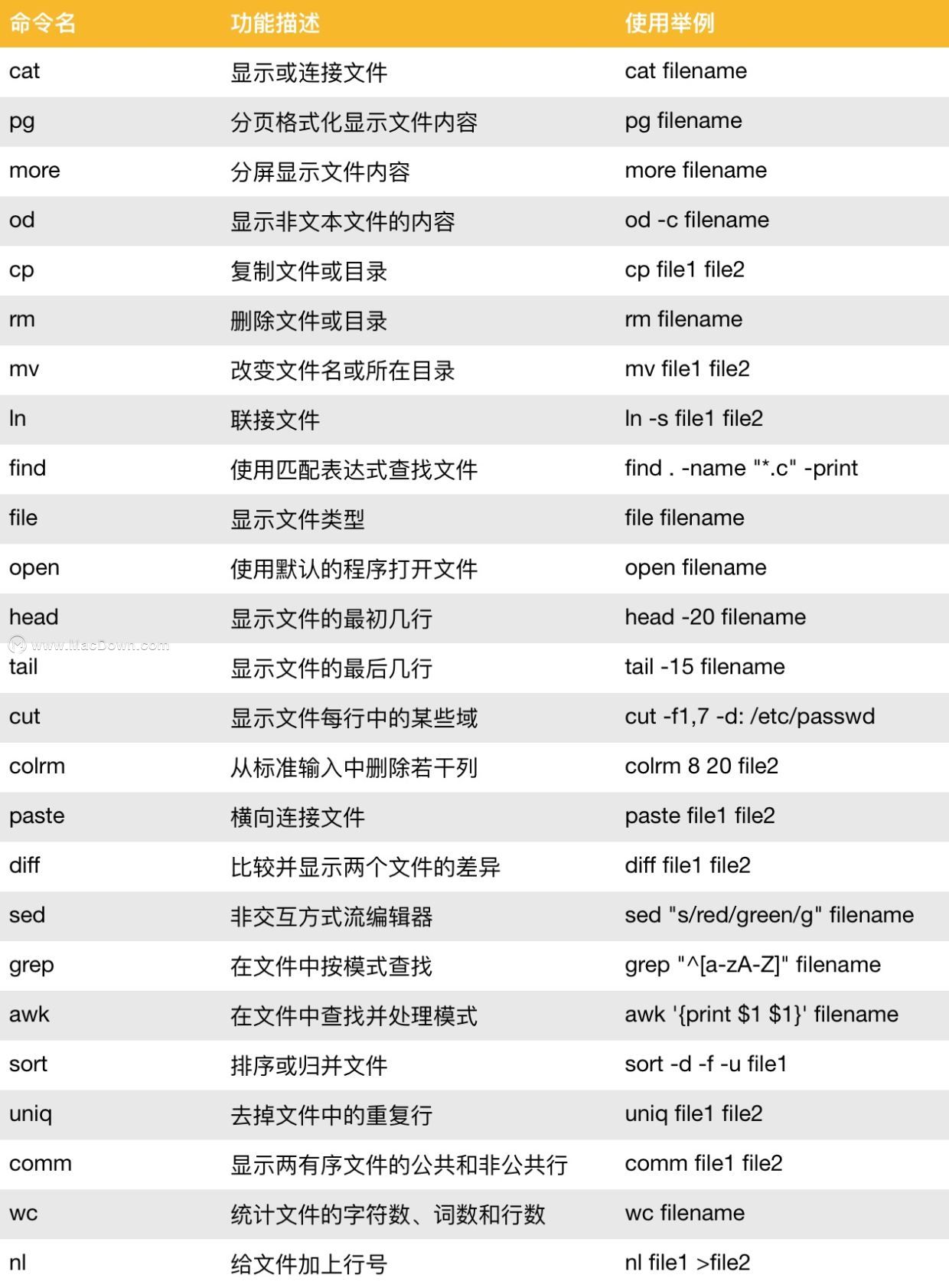 Mac终端命令行怎么用？  第1张