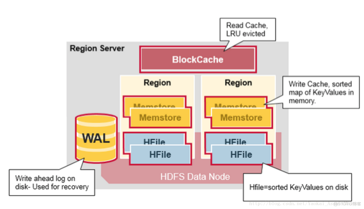 三台物理机搭建HBase集群够用吗  第1张