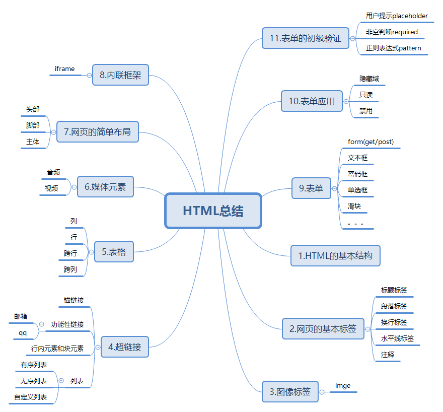 如何高效掌握HTML？
