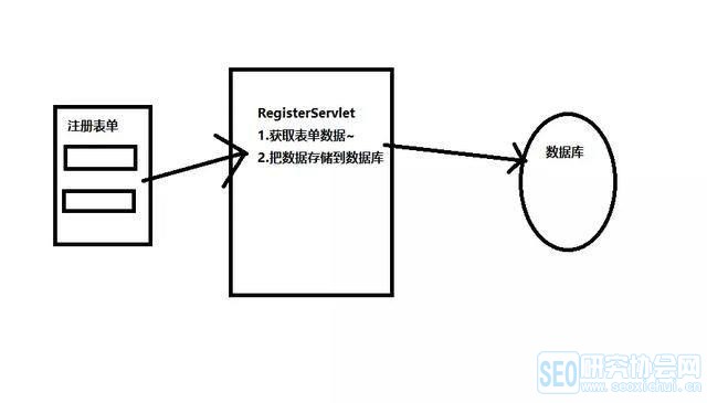 如何在Java中实现注册功能？