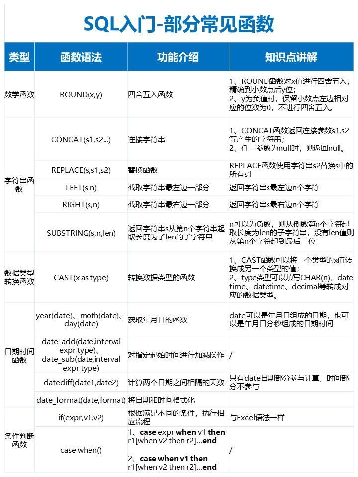 SQL如何快速入门？