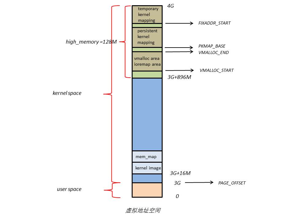 如何在Linux中访问寄存器？