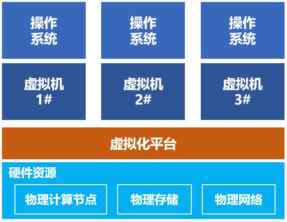虚拟化后物理机性能下降？