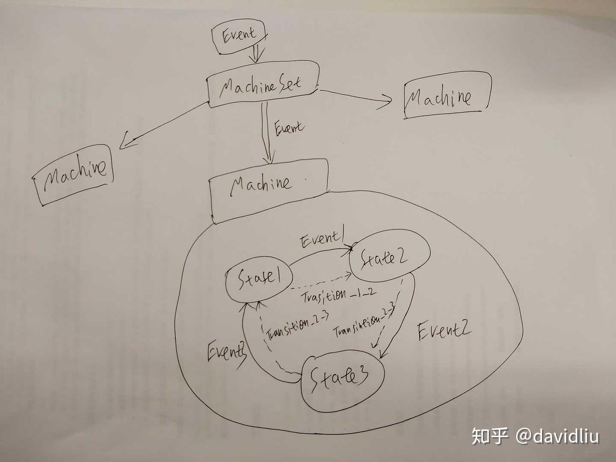 如何将物理引擎与有限状态机高效结合？  第1张