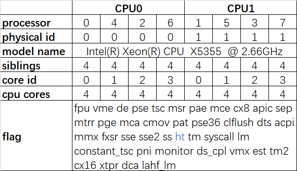 Linux如何查看物理CPU