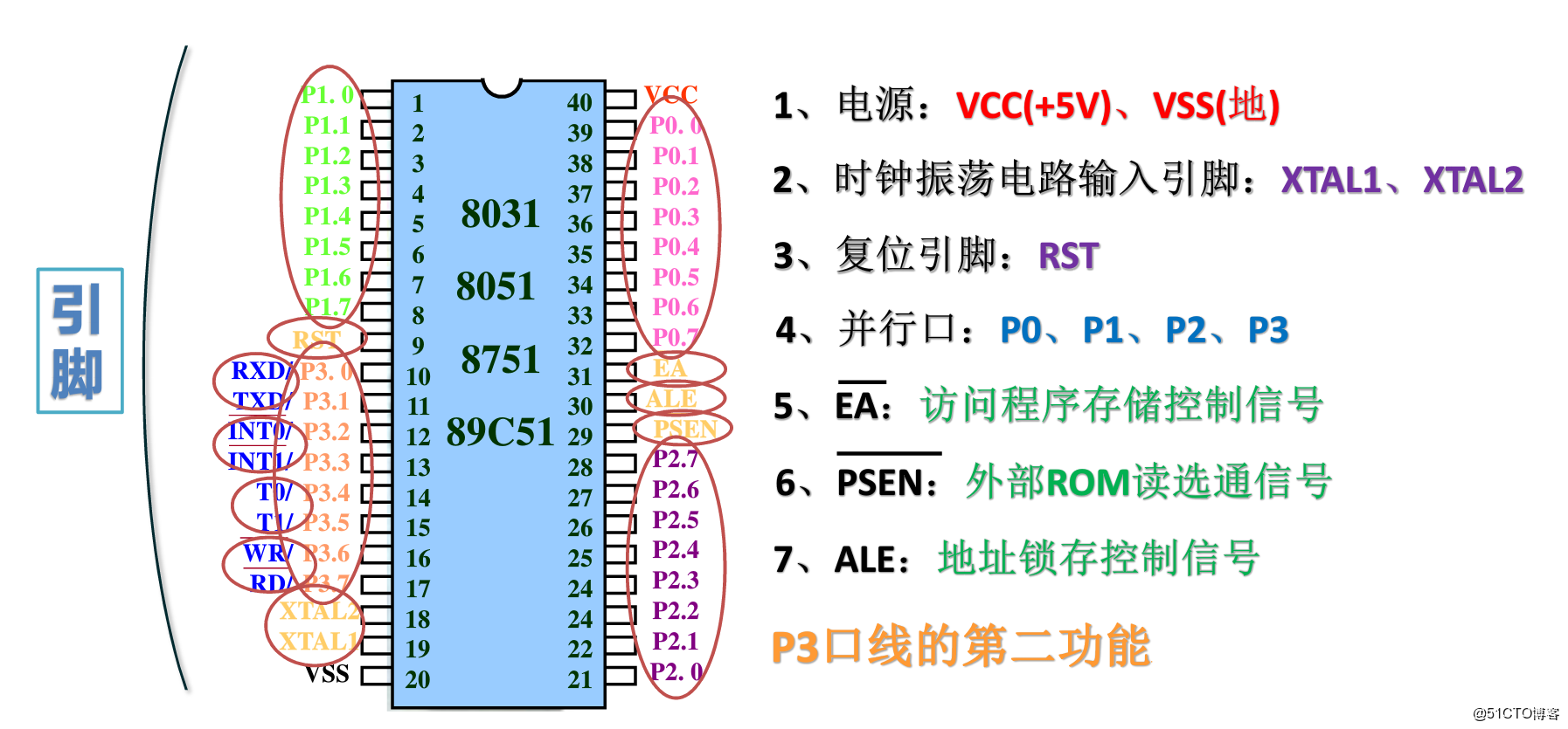 单片机管脚如何定义？
