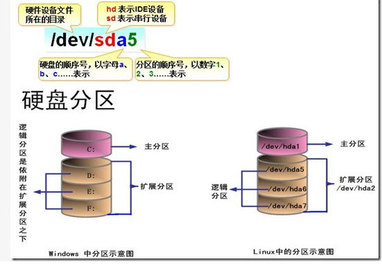 Linux怎样快速格式化硬盘分区