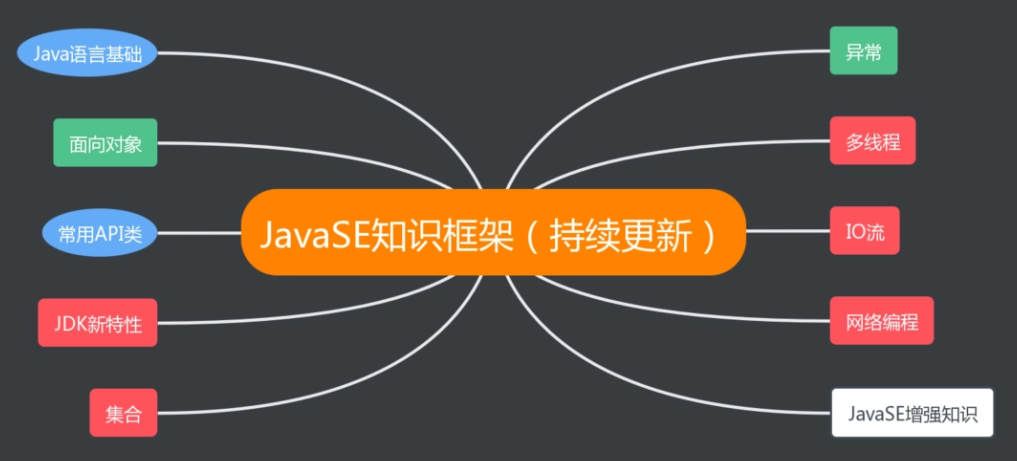 如何快速开发Java框架？  第1张