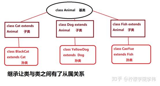 Java继承用英语怎么说