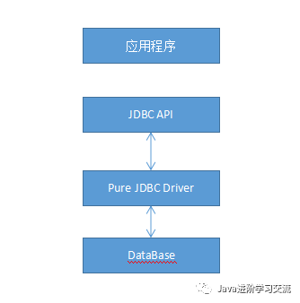 Java不用框架如何实现数据库访问？