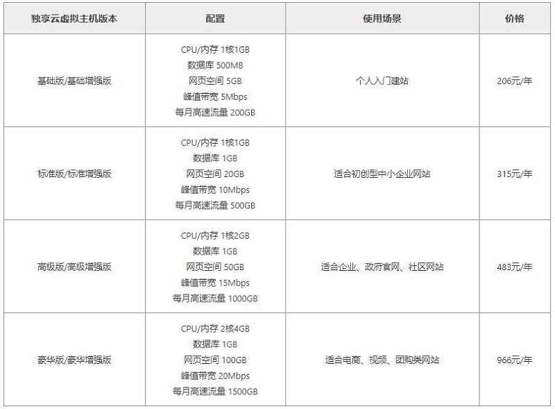 虚拟主机月付多少钱？