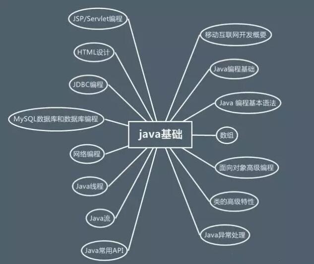 Java初学怎么开始？
