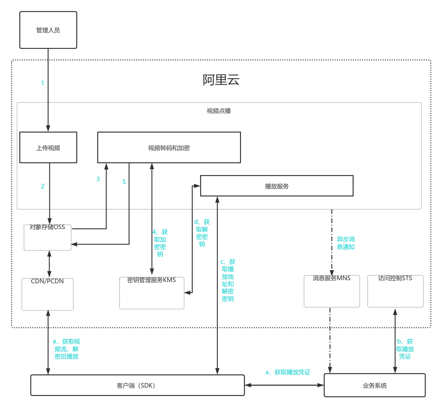 WordPress如何快速接入阿里云视频点播