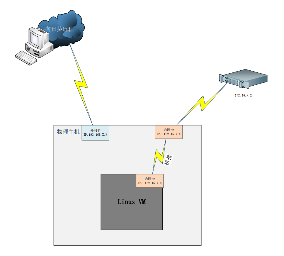 VMware如何轻松桥接物理机？