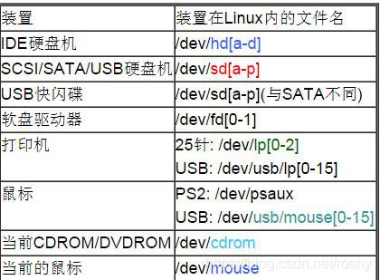 Linux如何查看挂载磁盘命令