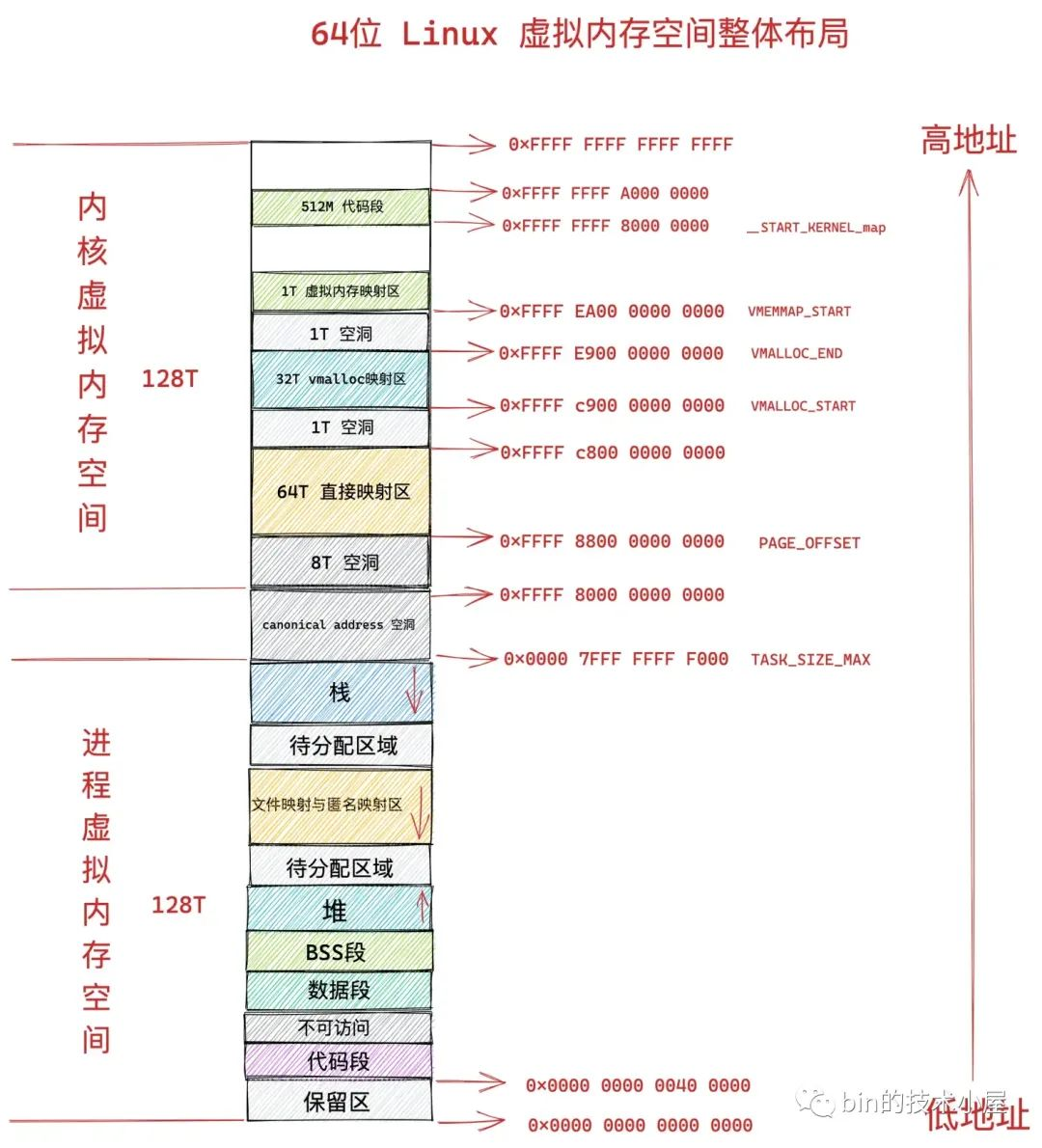 Linux虚拟机物理内存够用吗？