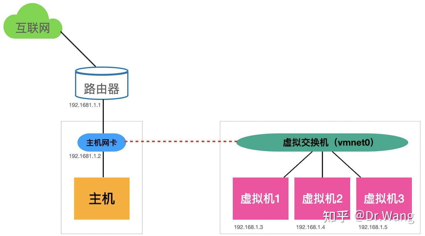 虚拟机Linux如何与物理机互通？