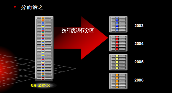 如何查看数据库分区表