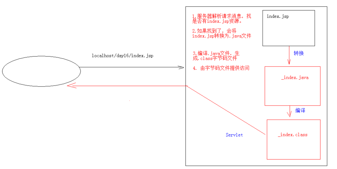 JSP页面如何写Java代码？