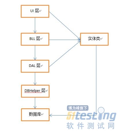 数据库设计如何快速上手