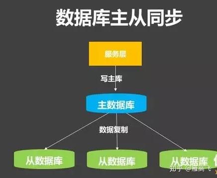 数据库并发暴涨如何解决？
