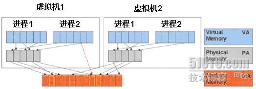 一台物理机能运行多少虚拟机？