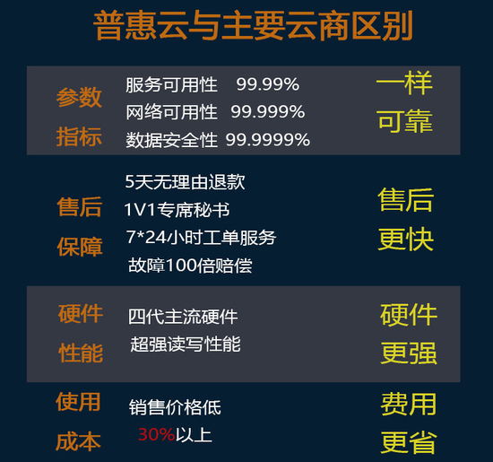 惠普服务器运维成本贵不贵？  第1张