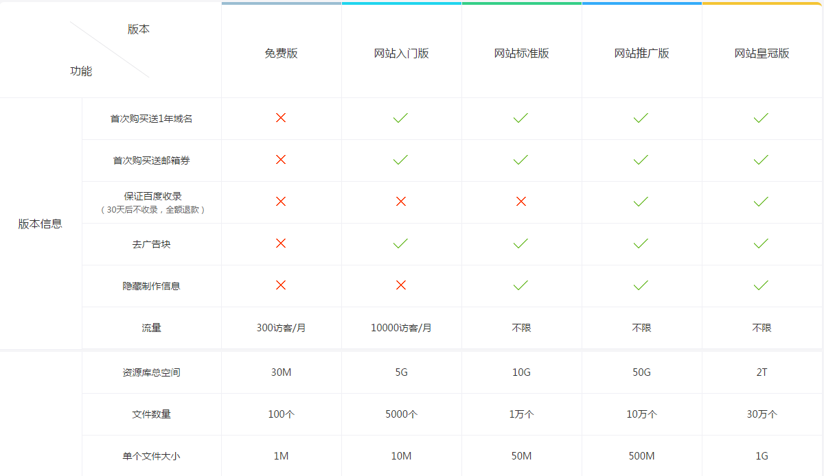 500M空间建站够用吗？