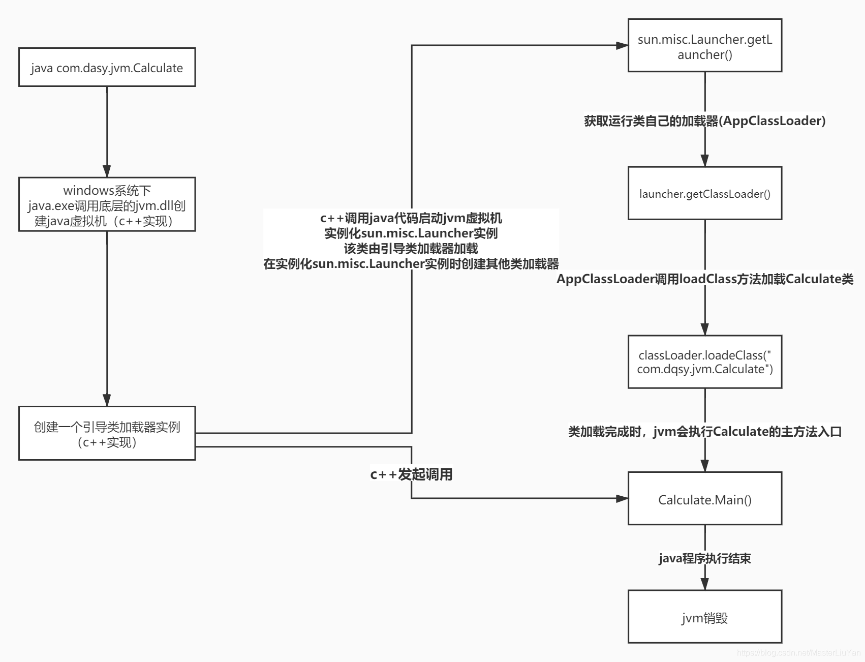 Java代码如何执行？