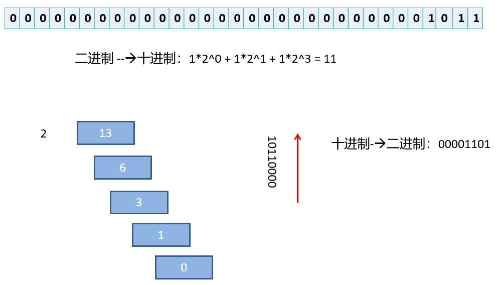 Java二进制除法如何实现