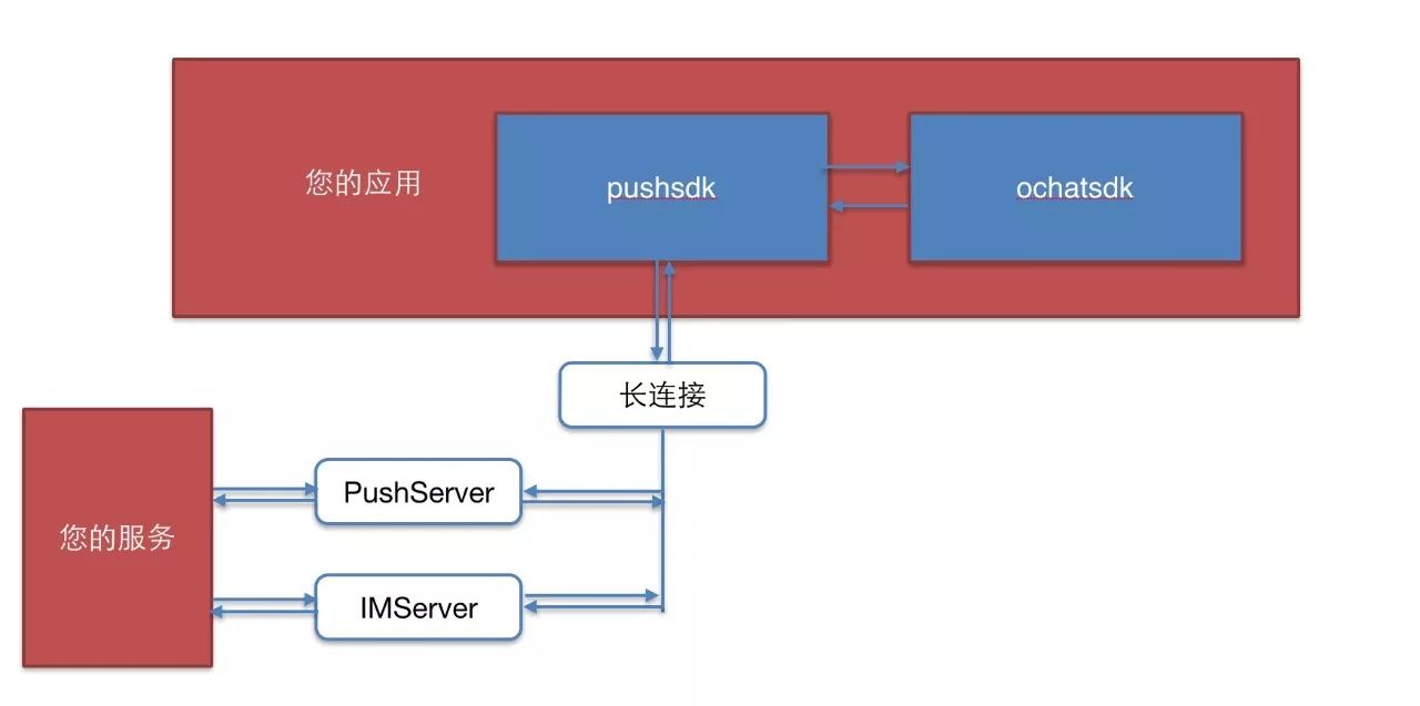 Java写安卓接口怎么做  第1张