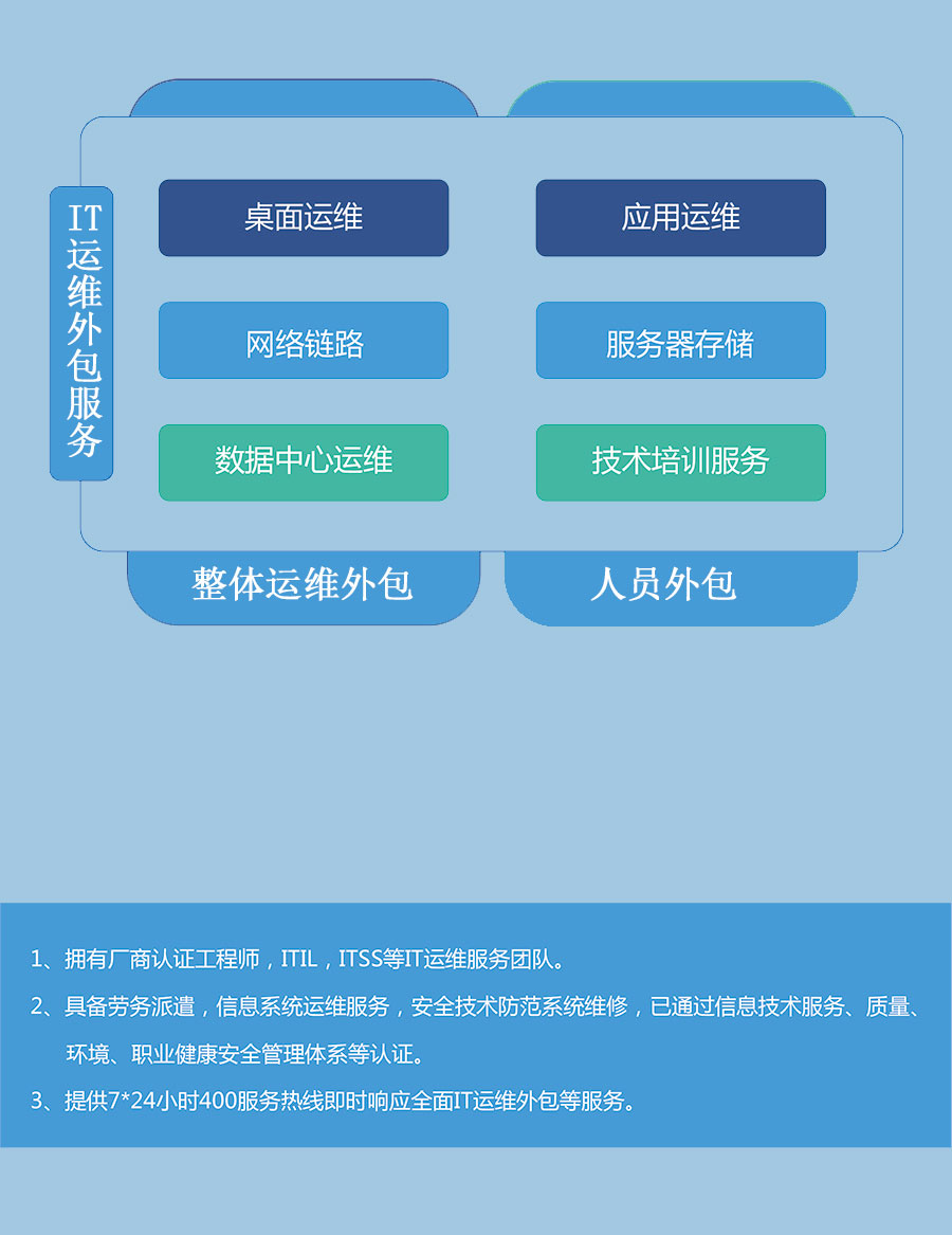 服务器外包服务要花多少钱？