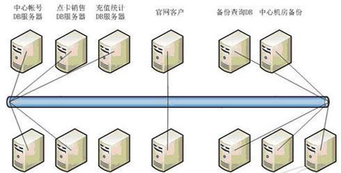 服务器架构类型如何选型？