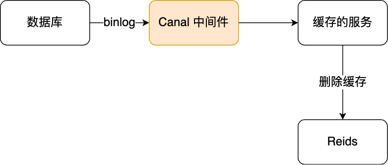 数据库循环操作如何提前提交事务  第1张