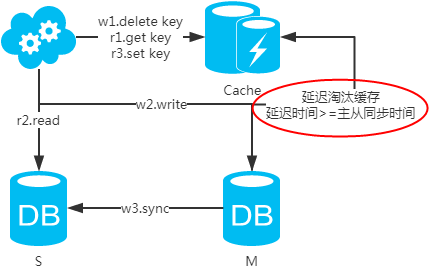 时间数据怎么存进数据库？