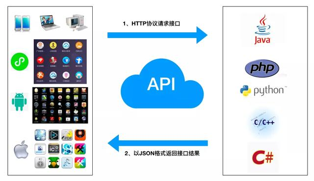 Java如何快速实现API接口？