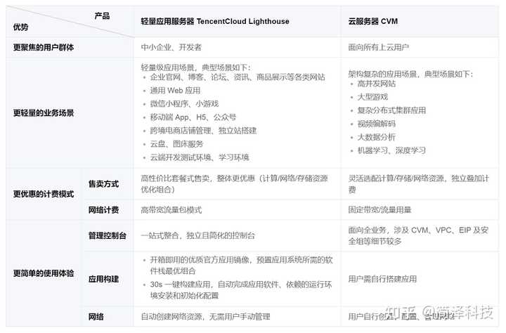云虚拟主机和ECS服务器选哪个好？  第1张