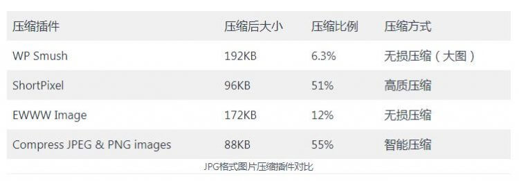 WordPress图片如何压缩提速？