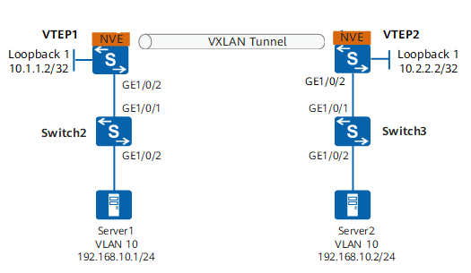 VXLAN如何对接物理机？