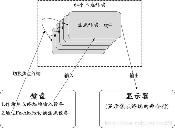 Linux如何覆盖终端输出？  第1张