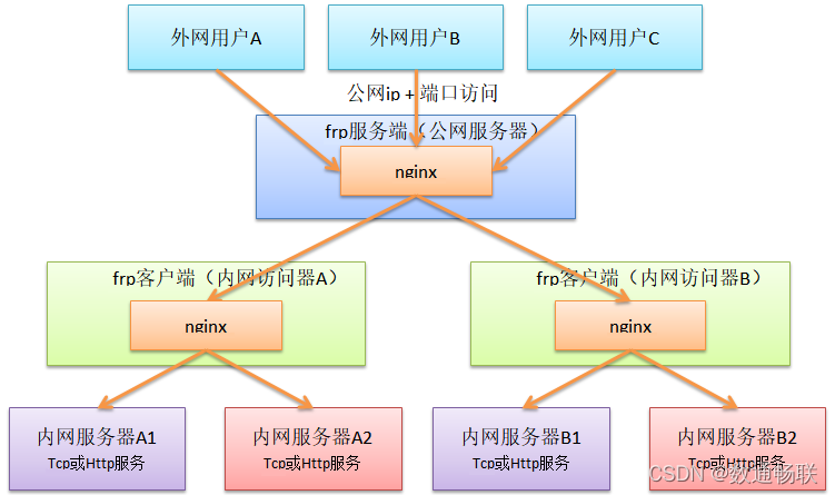 阿里云虚拟主机能否搭建frp？