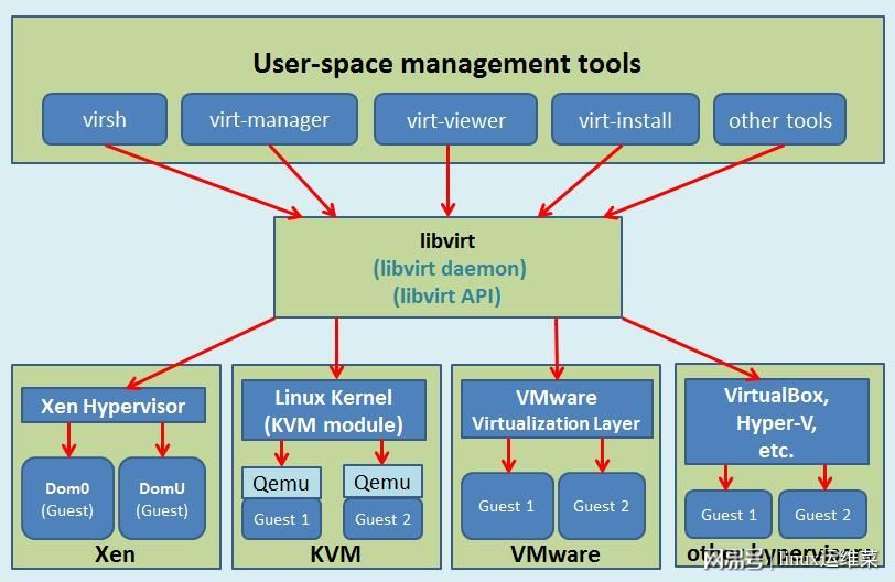 Linux部署选虚拟机还是物理机？