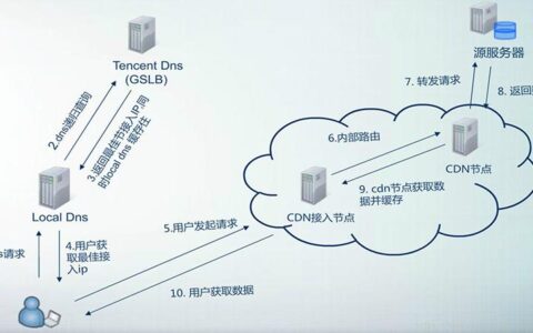 内网访问慢？缓存服务器如何提升速度？  第1张