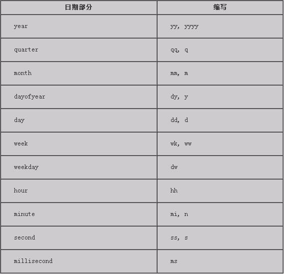 如何从数据库获取当前时间？  第1张