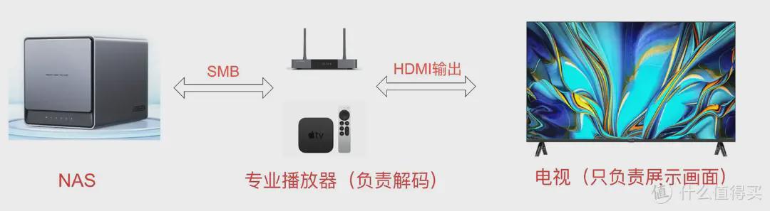 如何用NAS搭建家庭影院？