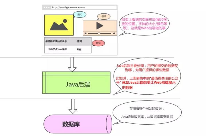 数据库前端如何实现？