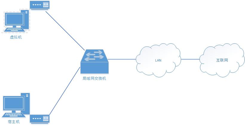 虚拟机如何桥接物理网络？
